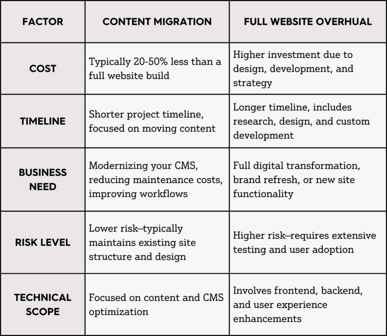 CMS Migration v Full Website Overhaul